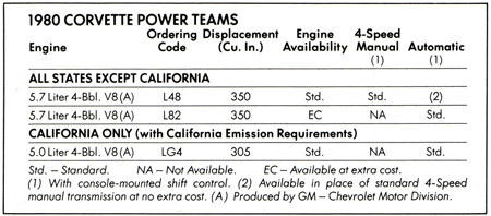 1980 Corvette engine options - California