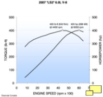 2007 6.0 Liter LS2 Corvette Engine Horsepower, Torque