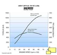 Corvette C6 ZR1 LS9 power and torque curve