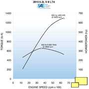 2015 Chevrolet Corvette Z06 LT4 horsepower, torque curves