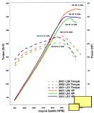 2001 Corvette Z06 Power Curve